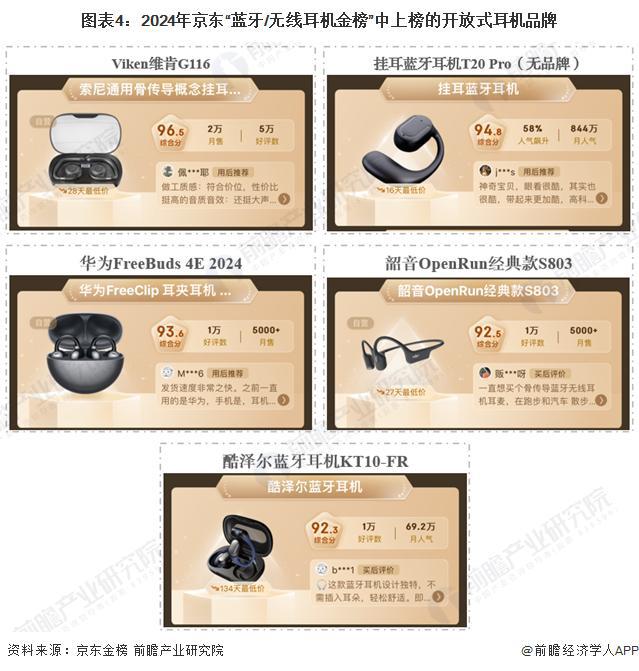 2029年中国开放式耳机行业竞争及市场集中度头号玩家龙八国际网址「前瞻解读」20