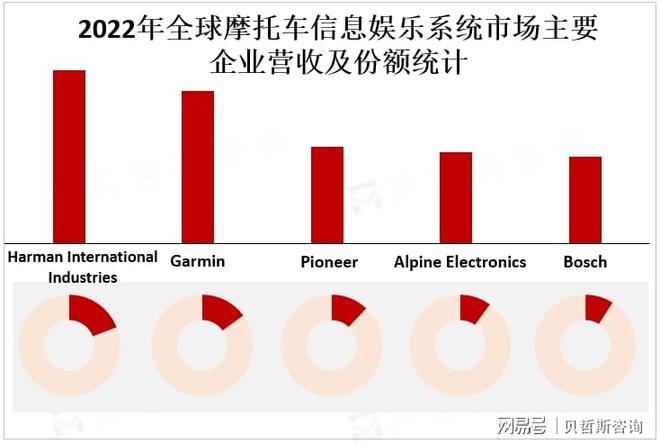 乐系统市场的主要增长区域亚太地区是摩托车信息娱(图3)