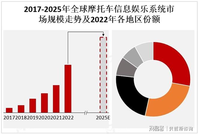 乐系统市场的主要增长区域亚太地区是摩托车信息娱