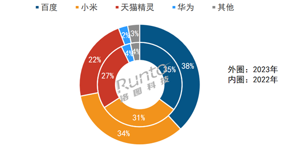 场内销量大降百度霸主地位未改2023年中